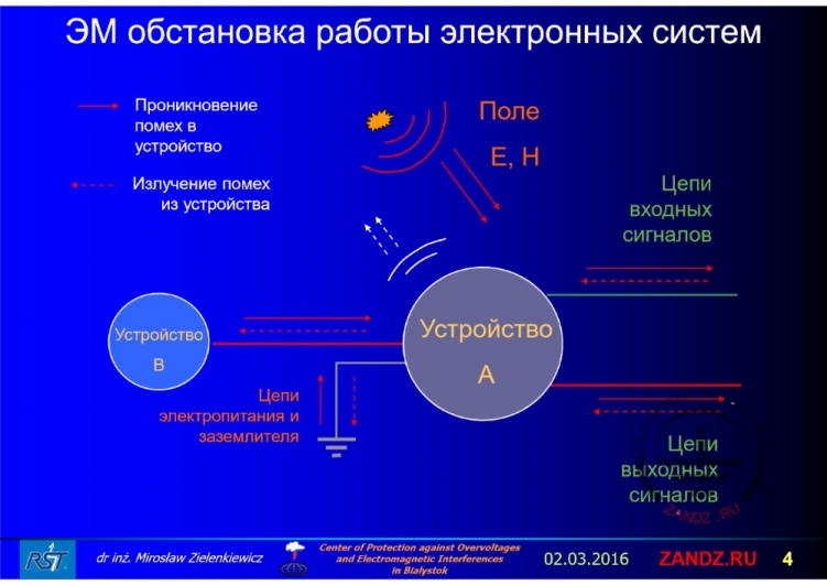 Electromagnetic situation of electronic systems operation